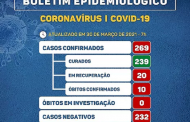 COVID19: Prados confirma 6 casos em 24 horas e tem 66 pessoas em monitoramento