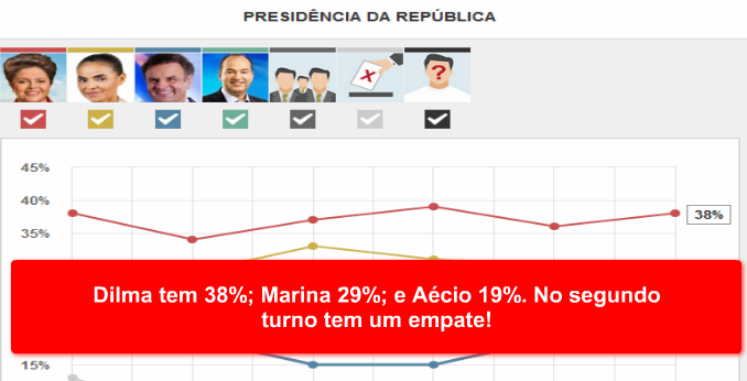 Dilma tem 38%; Marina 29%; e Aécio 19%. No segundo turno tem um empate!