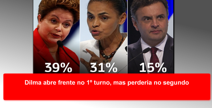 Dilma abre frente no 1º turno, mas perderia no segundo