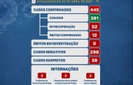 COVID19: Prados registrou 18 novos casos da doença em 2 dias