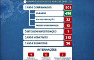 COVID19: Nesta sexta, Prados ultrapassou a marca de 500 casos da doença